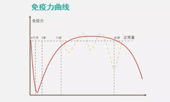 乳鐵蛋白可以提高免疫力?哪些人需要補(bǔ)充乳鐵蛋白？