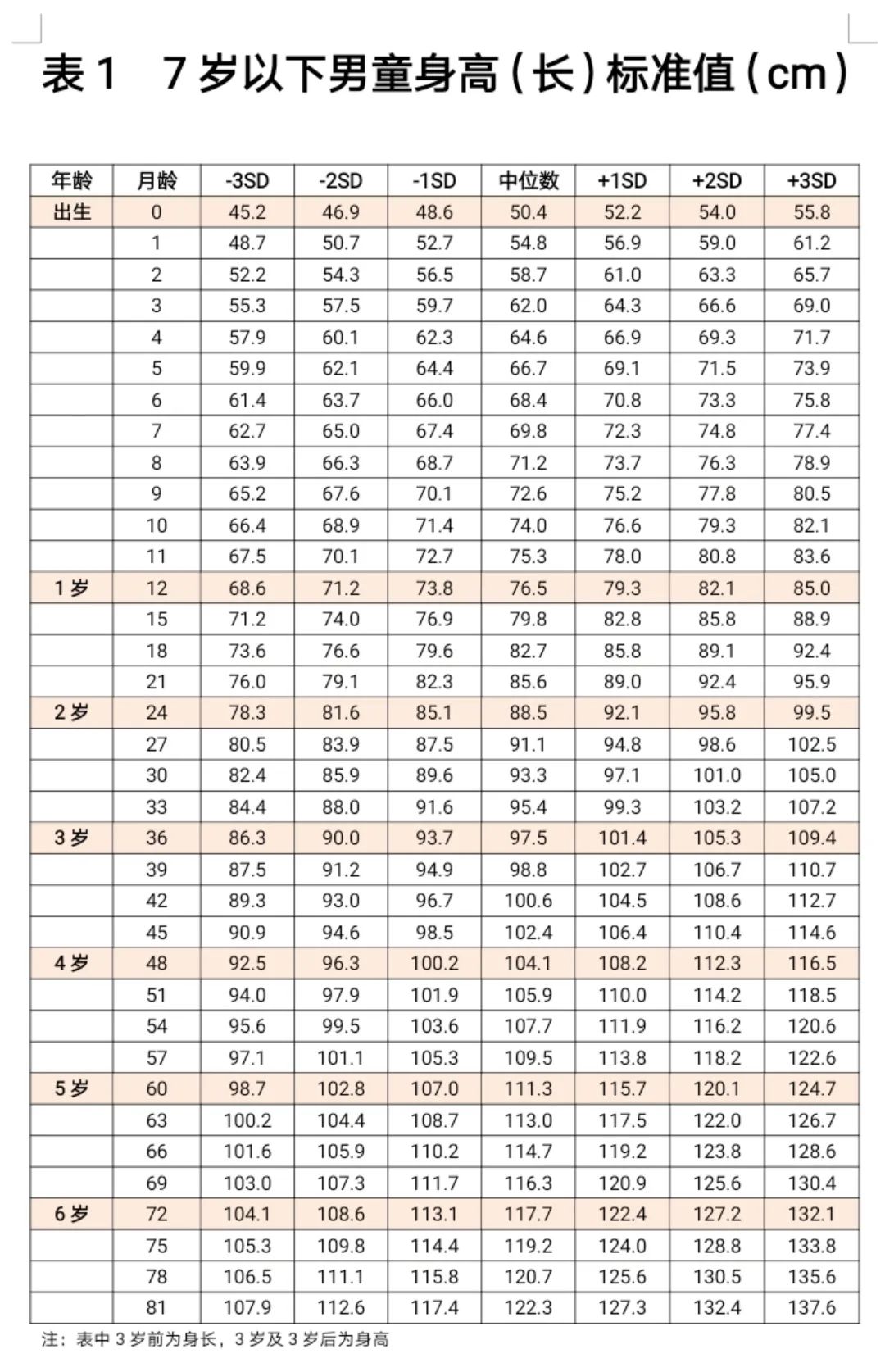 最新身高體重標(biāo)準(zhǔn)表，快看你家娃合格了嗎？